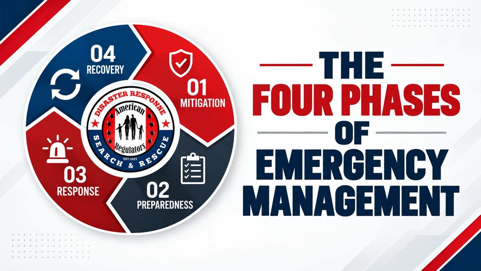 The four phases of emergency management: 01 Mitigation, 02 Preparedness, 03 Response, 04 Recovery
